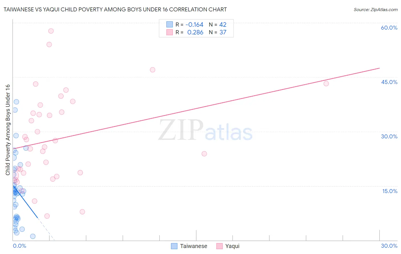 Taiwanese vs Yaqui Child Poverty Among Boys Under 16