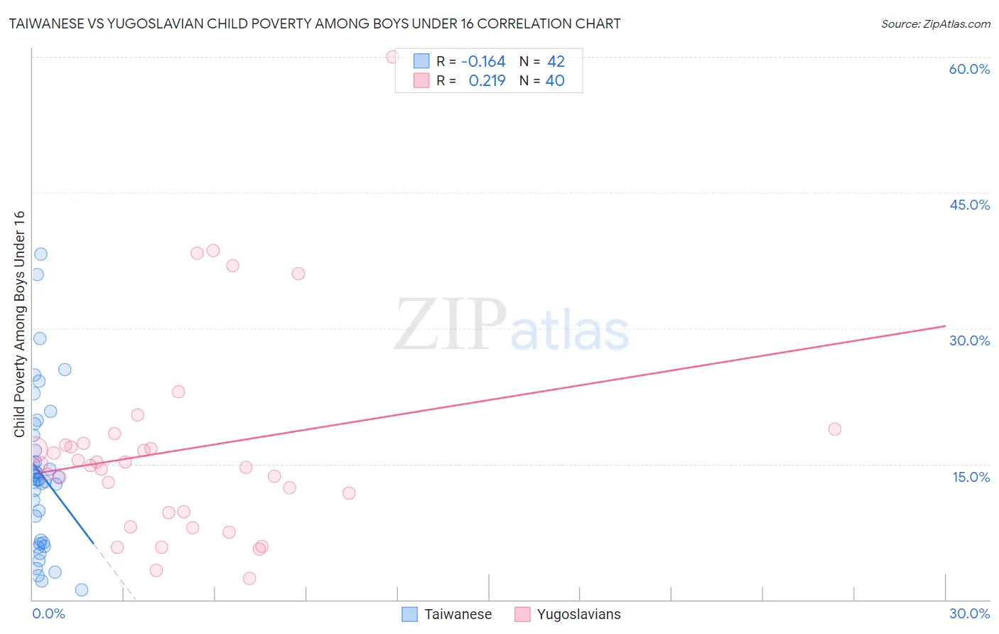Taiwanese vs Yugoslavian Child Poverty Among Boys Under 16