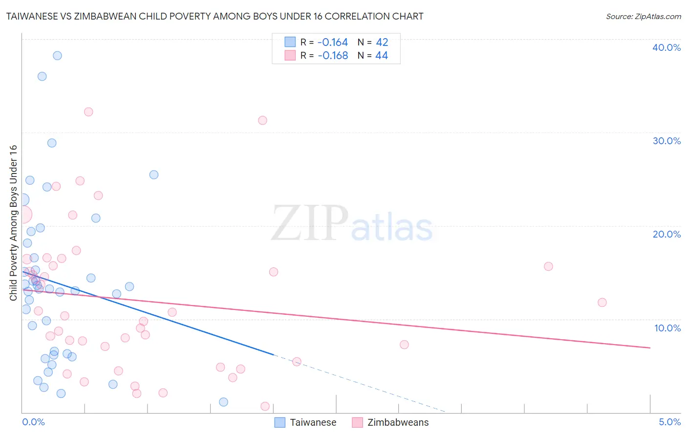 Taiwanese vs Zimbabwean Child Poverty Among Boys Under 16
