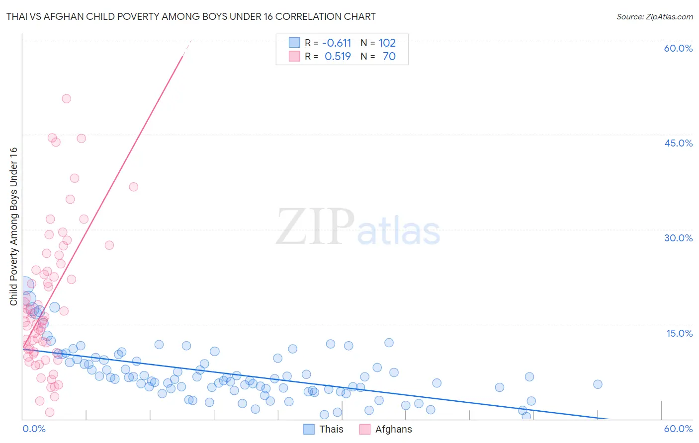 Thai vs Afghan Child Poverty Among Boys Under 16