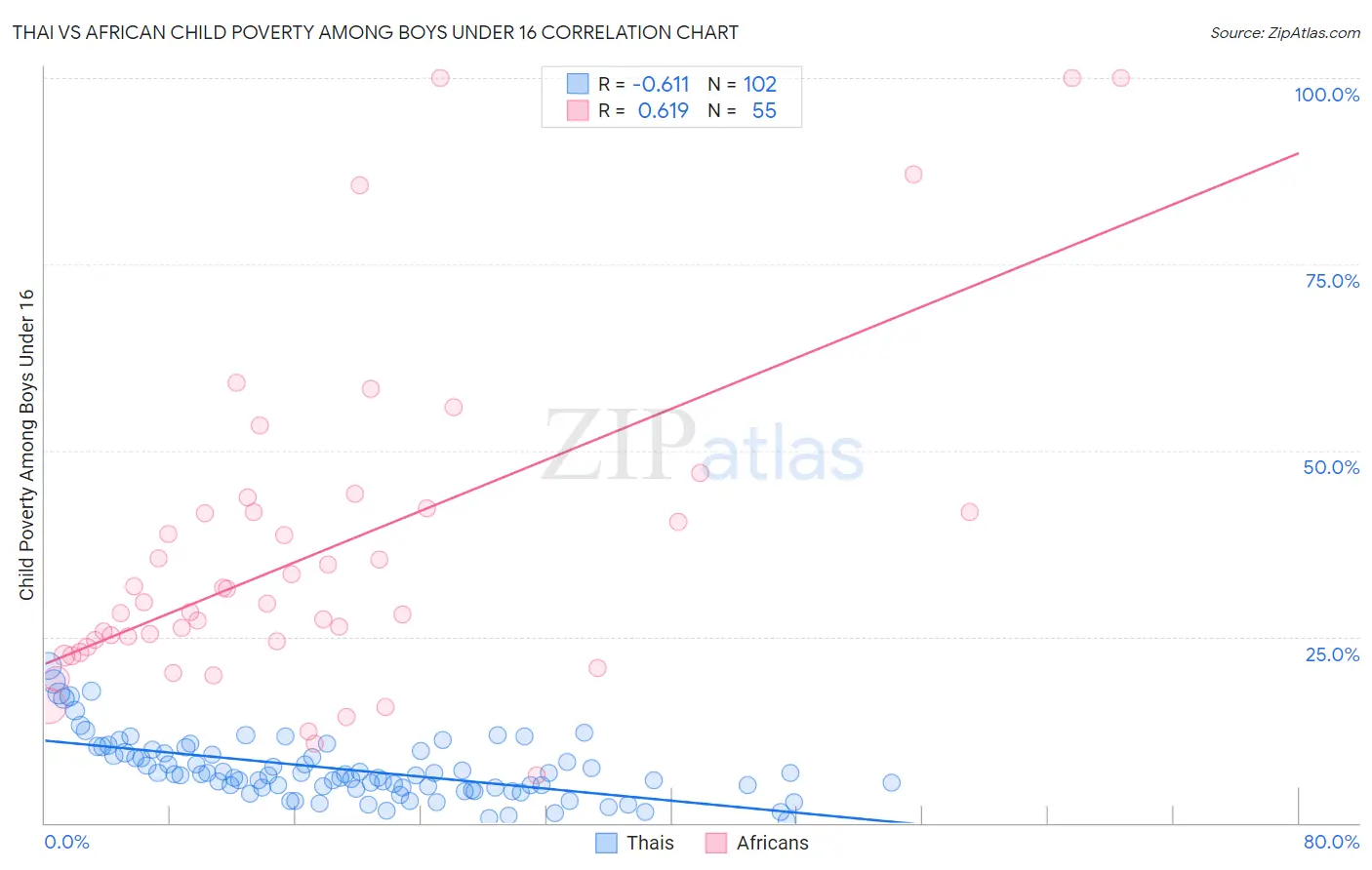 Thai vs African Child Poverty Among Boys Under 16