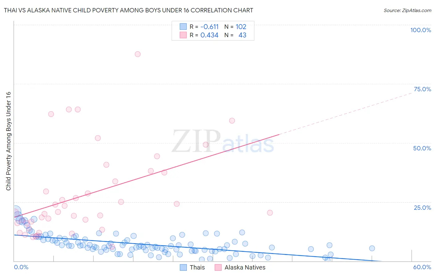 Thai vs Alaska Native Child Poverty Among Boys Under 16