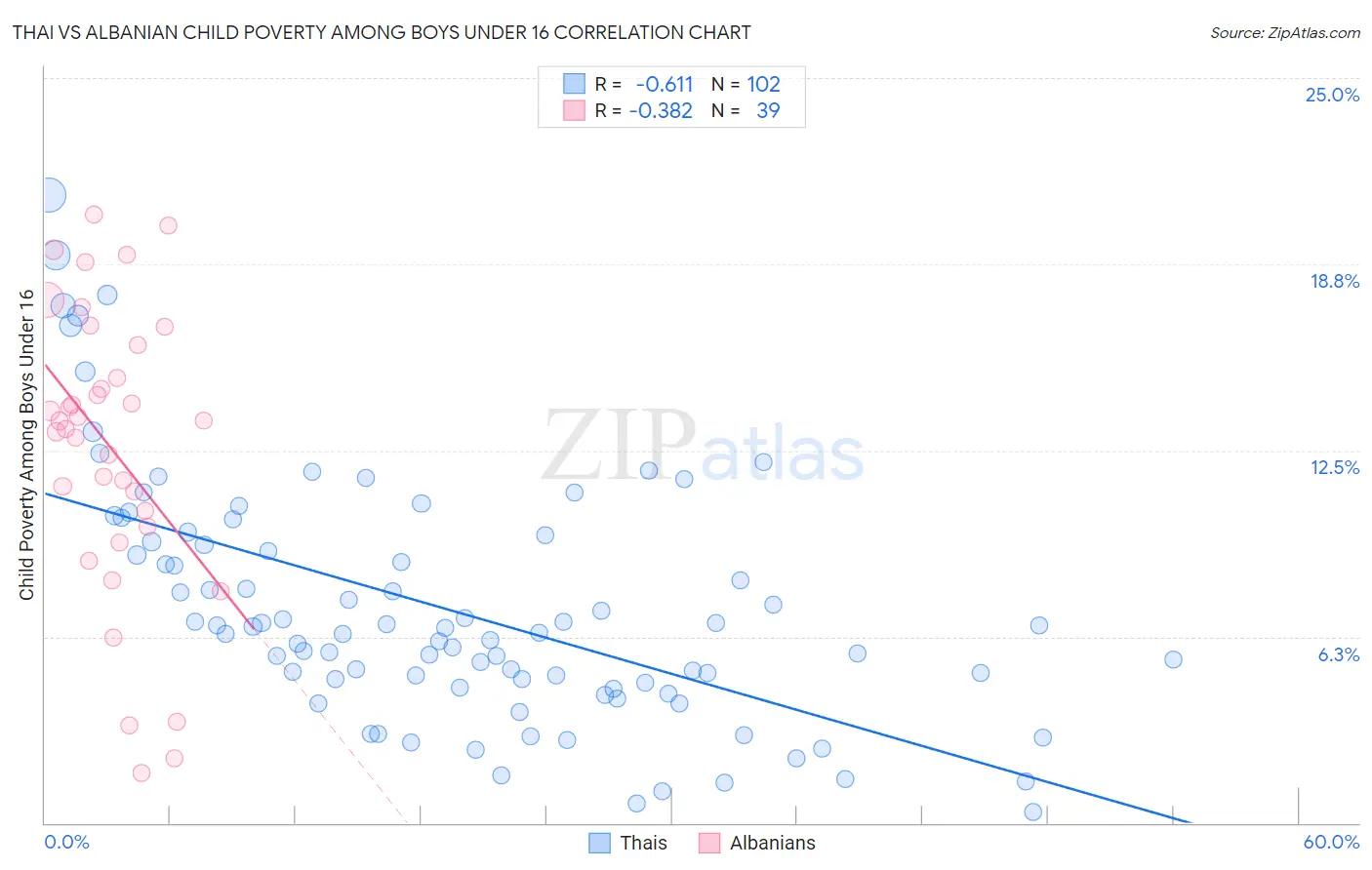 Thai vs Albanian Child Poverty Among Boys Under 16
