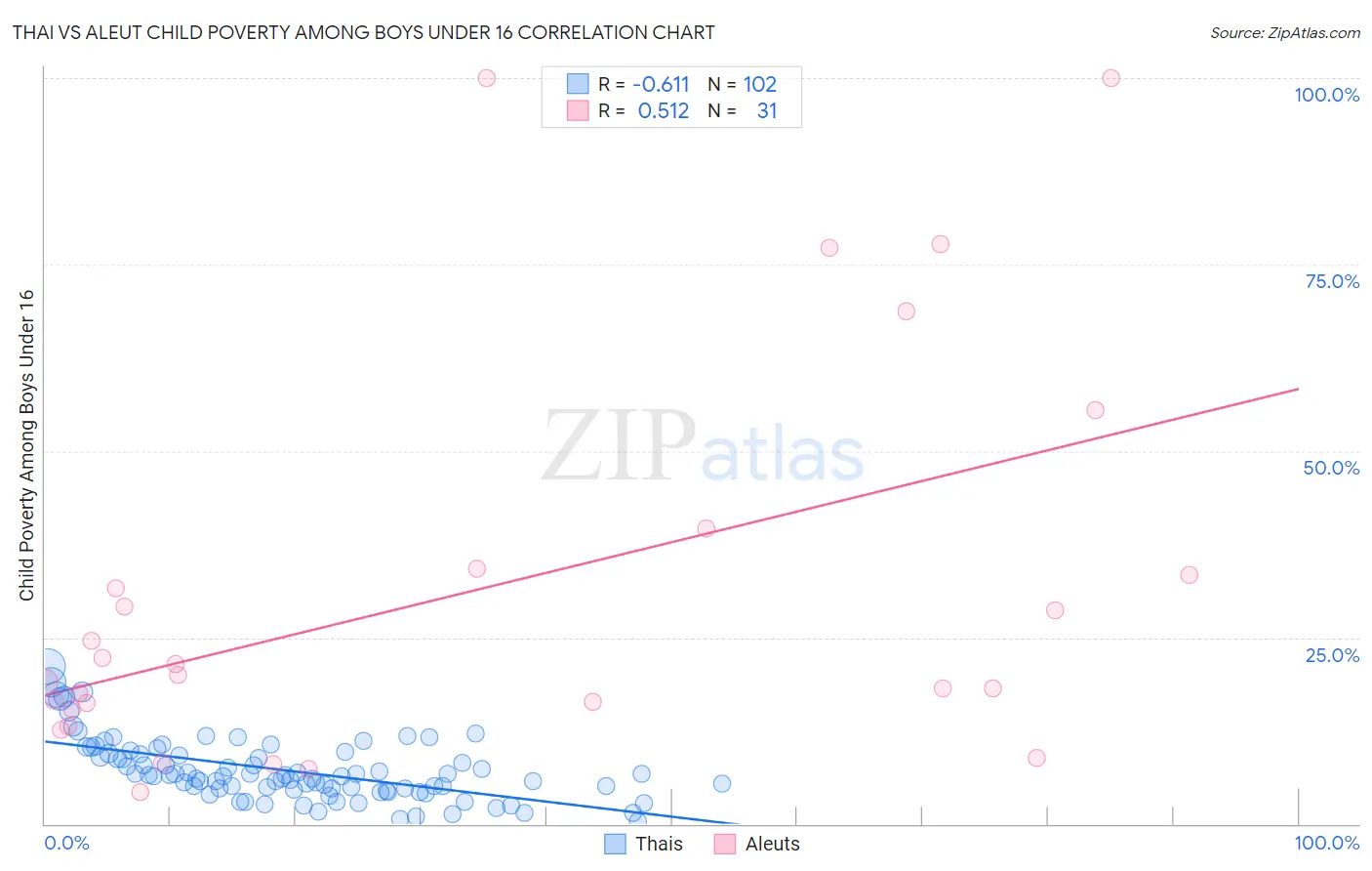 Thai vs Aleut Child Poverty Among Boys Under 16