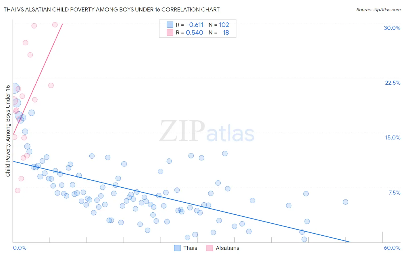 Thai vs Alsatian Child Poverty Among Boys Under 16