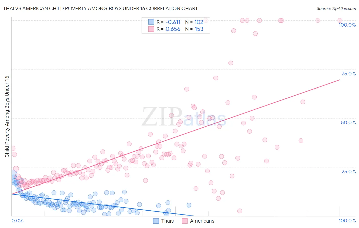 Thai vs American Child Poverty Among Boys Under 16