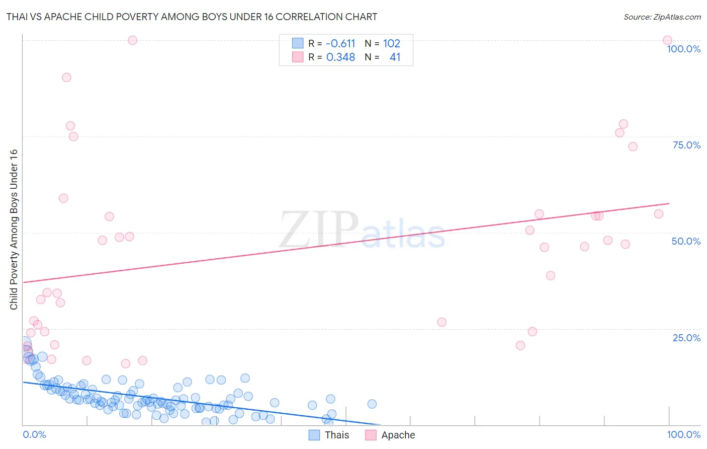 Thai vs Apache Child Poverty Among Boys Under 16