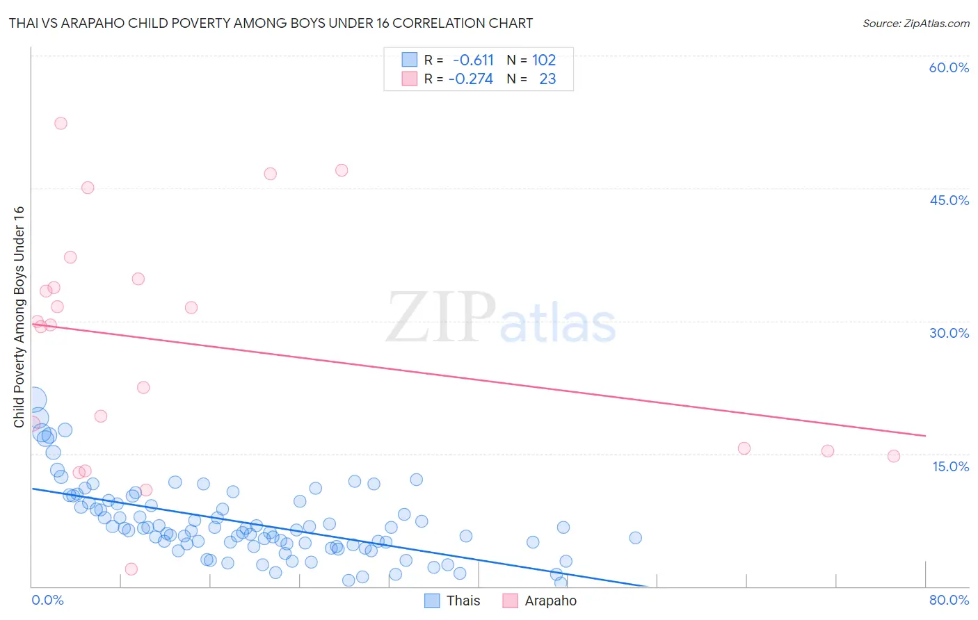 Thai vs Arapaho Child Poverty Among Boys Under 16