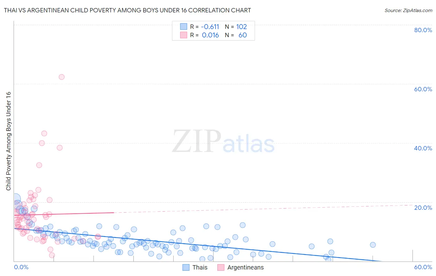 Thai vs Argentinean Child Poverty Among Boys Under 16