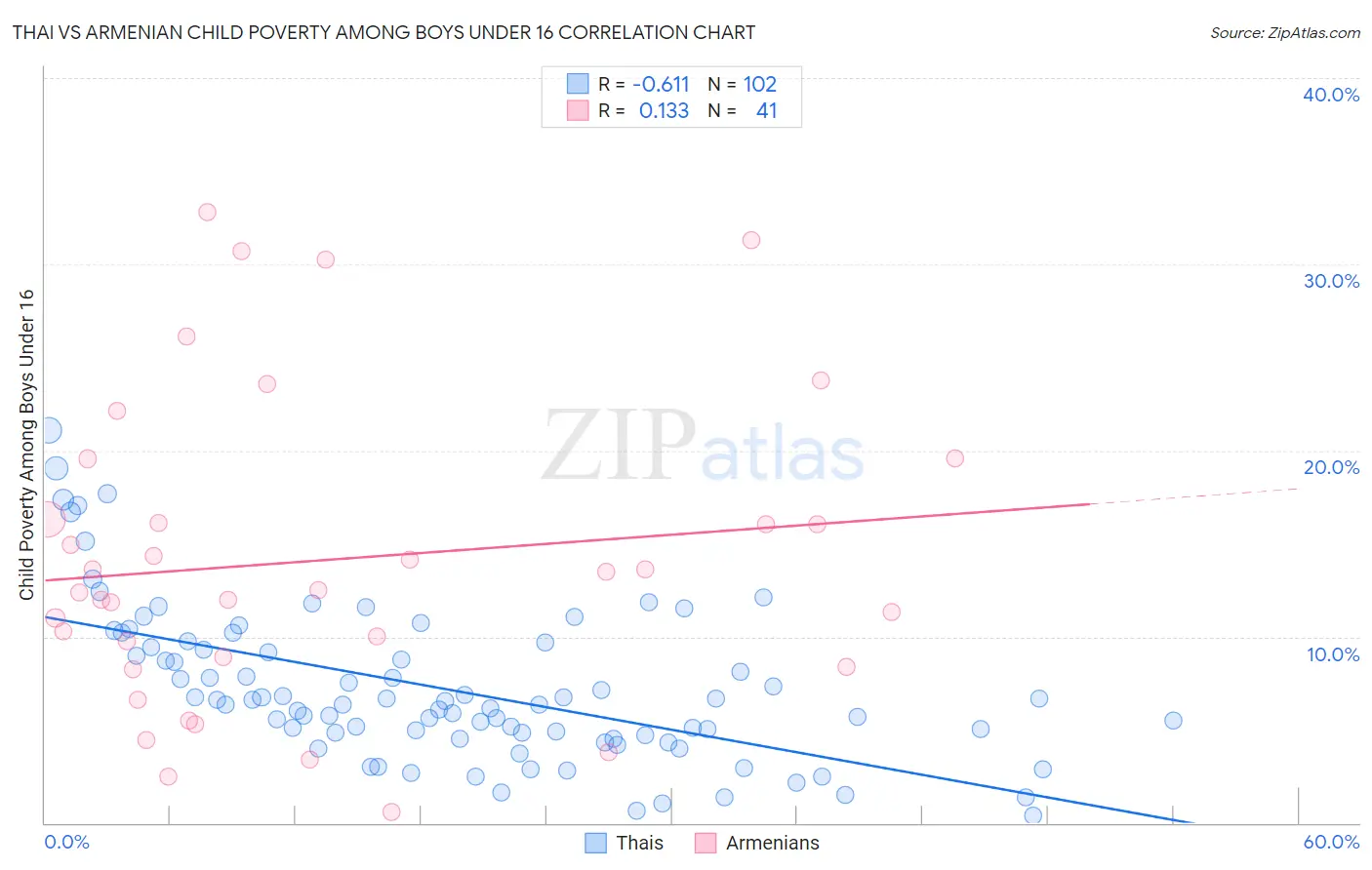 Thai vs Armenian Child Poverty Among Boys Under 16