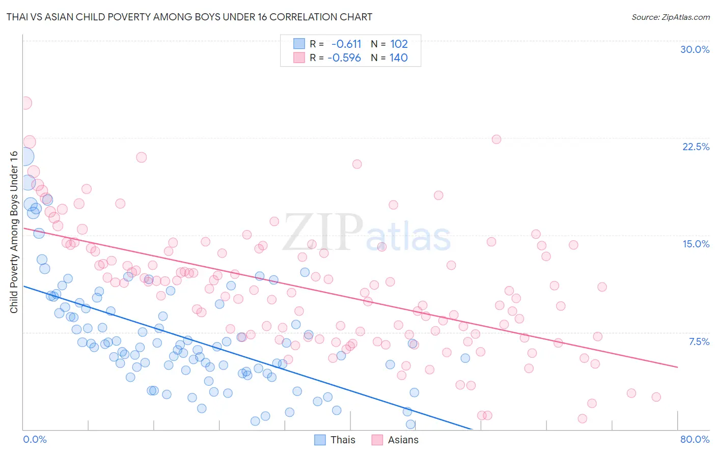 Thai vs Asian Child Poverty Among Boys Under 16