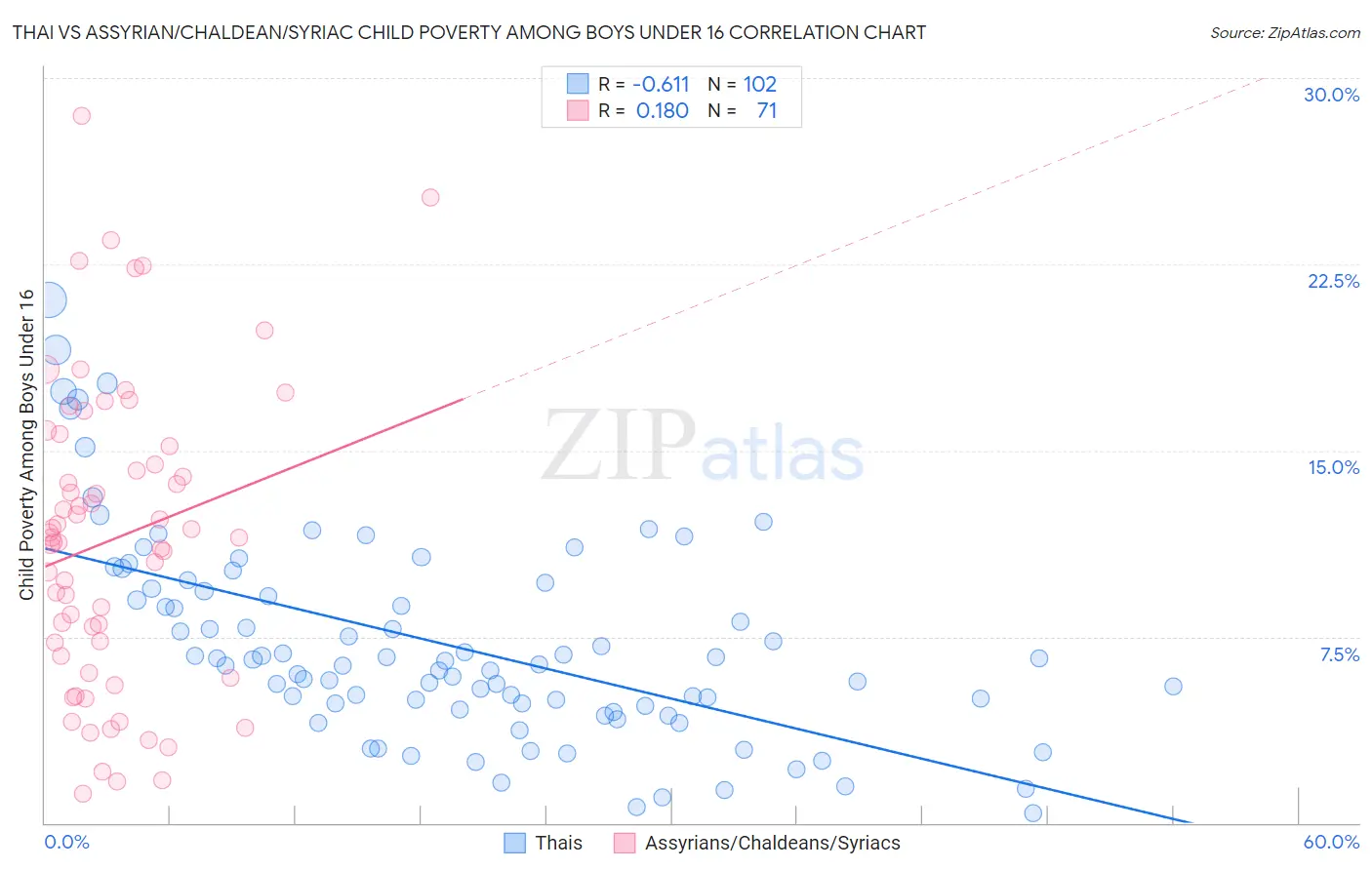 Thai vs Assyrian/Chaldean/Syriac Child Poverty Among Boys Under 16