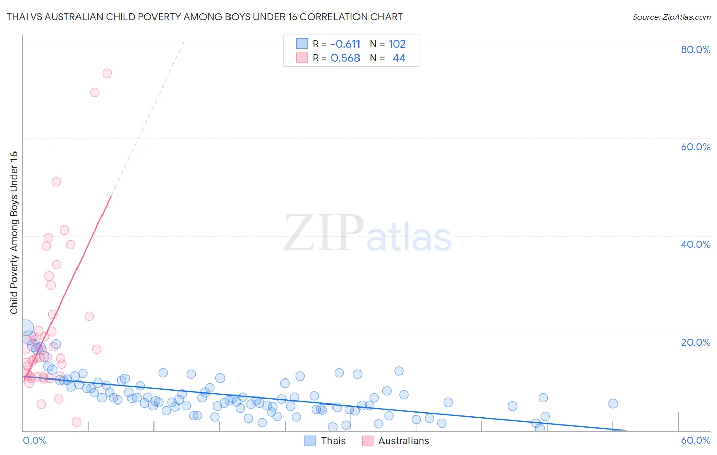 Thai vs Australian Child Poverty Among Boys Under 16