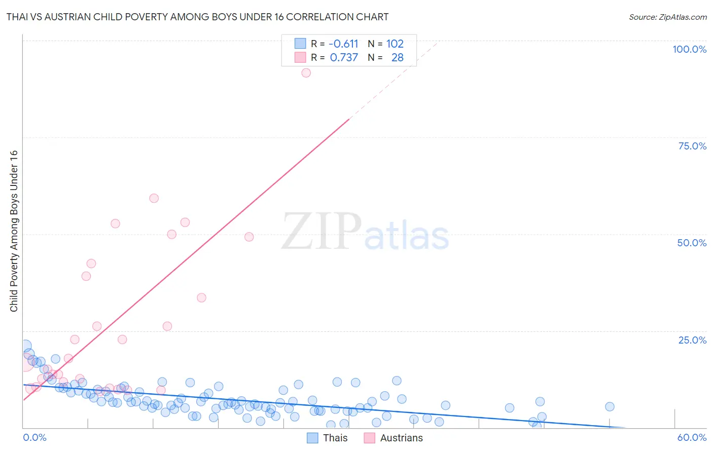 Thai vs Austrian Child Poverty Among Boys Under 16