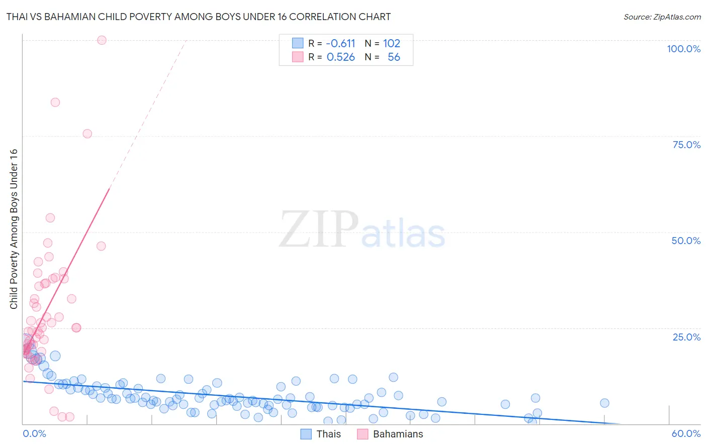 Thai vs Bahamian Child Poverty Among Boys Under 16