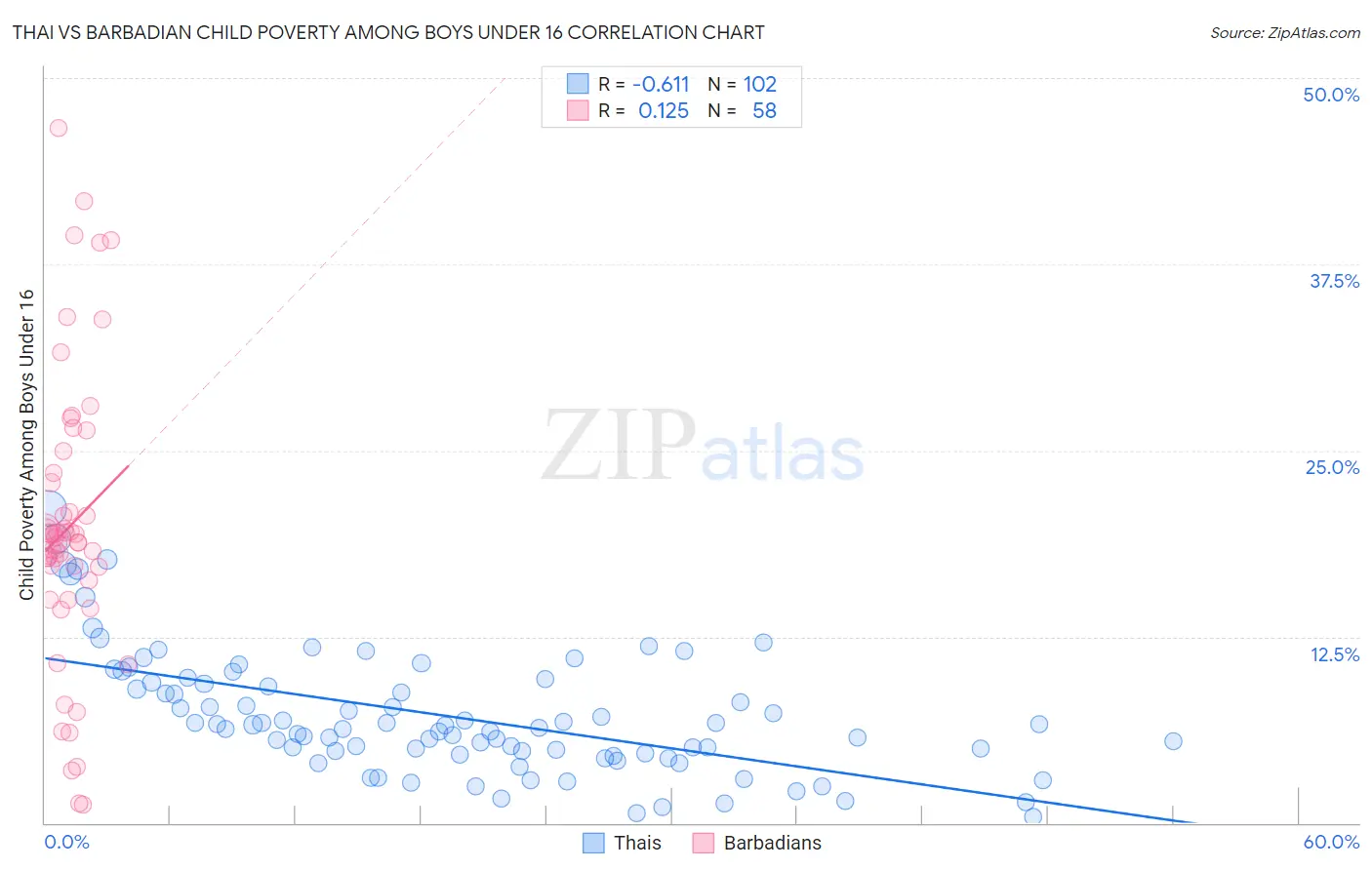 Thai vs Barbadian Child Poverty Among Boys Under 16