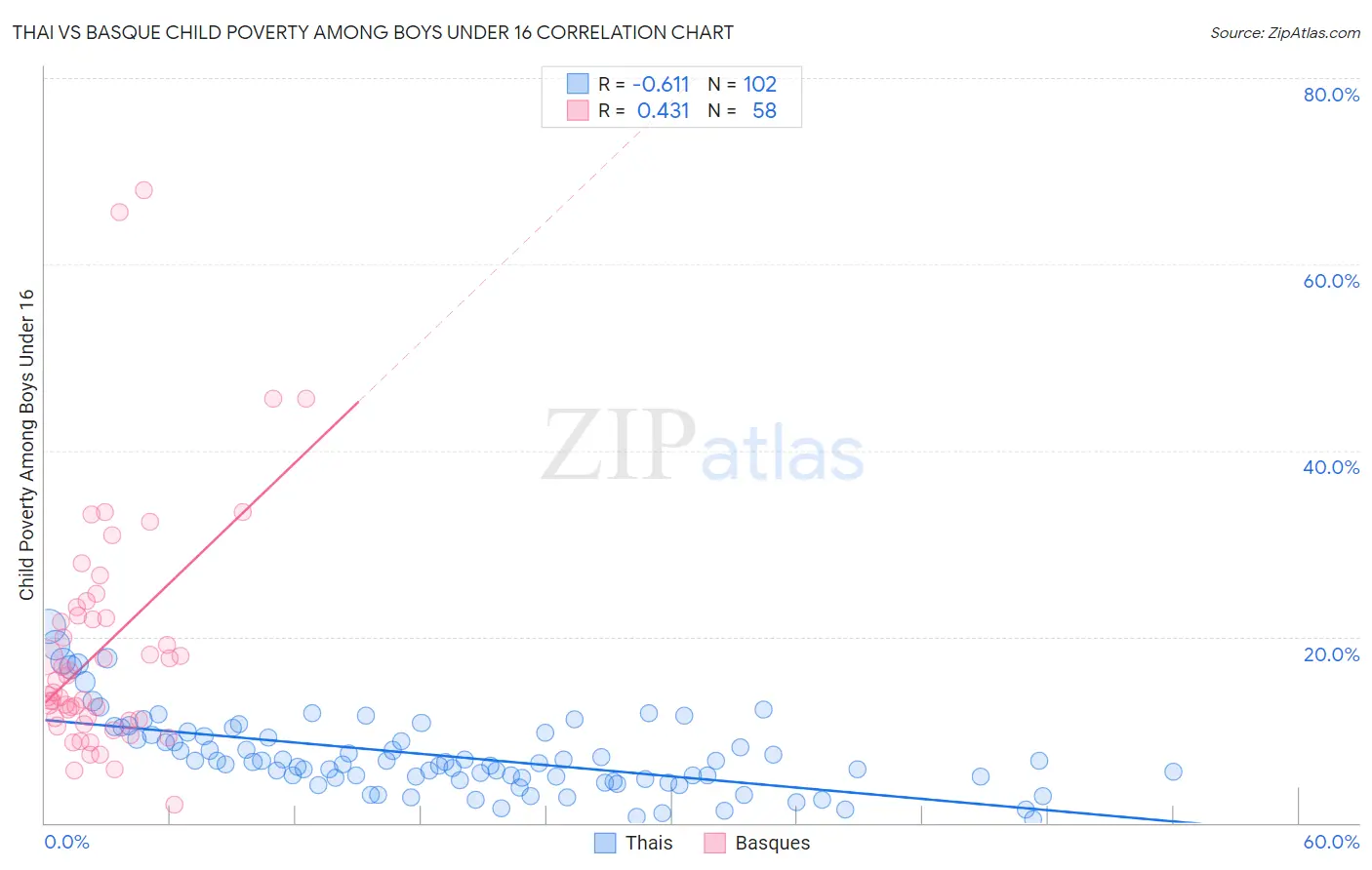 Thai vs Basque Child Poverty Among Boys Under 16