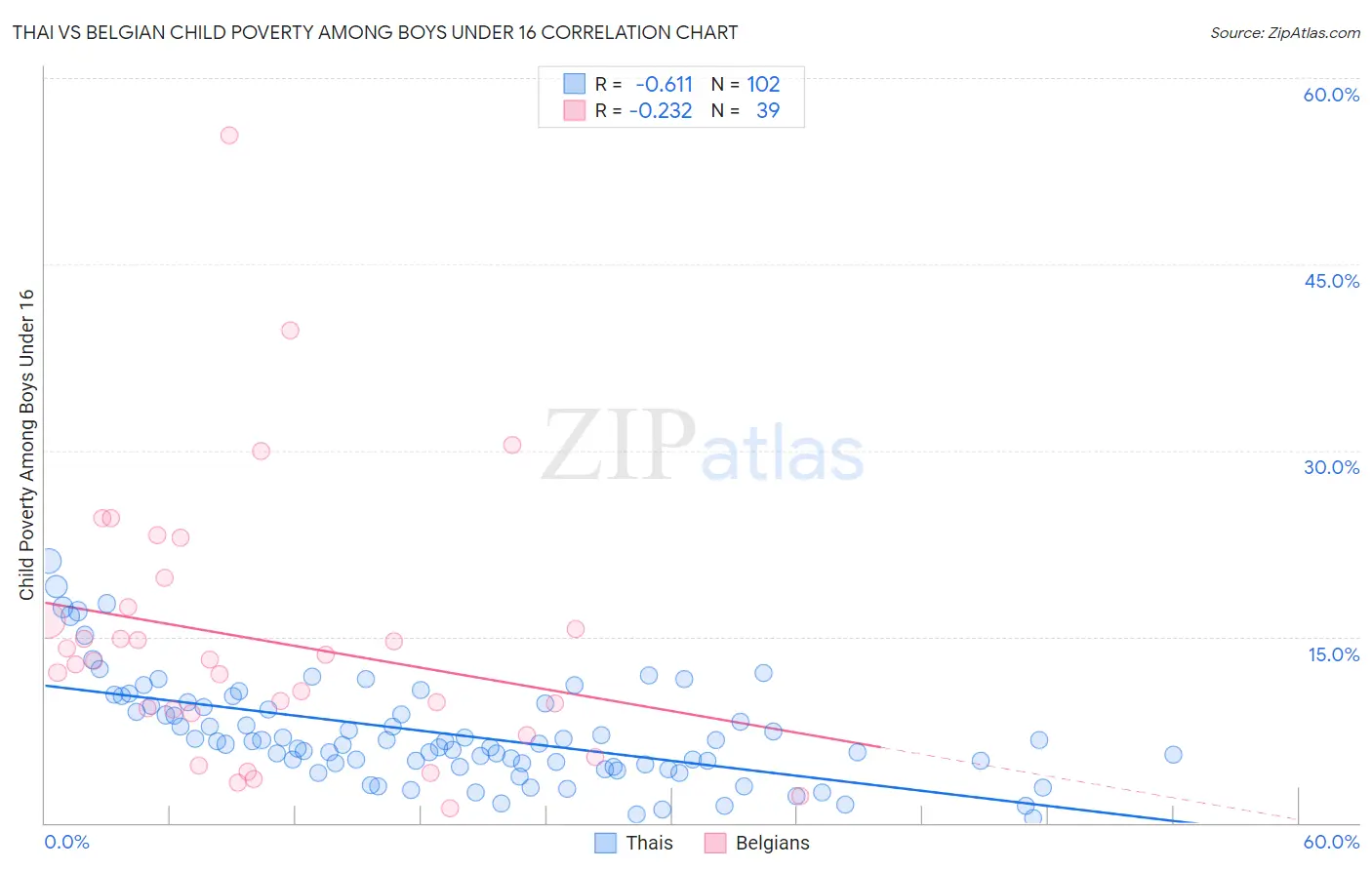 Thai vs Belgian Child Poverty Among Boys Under 16