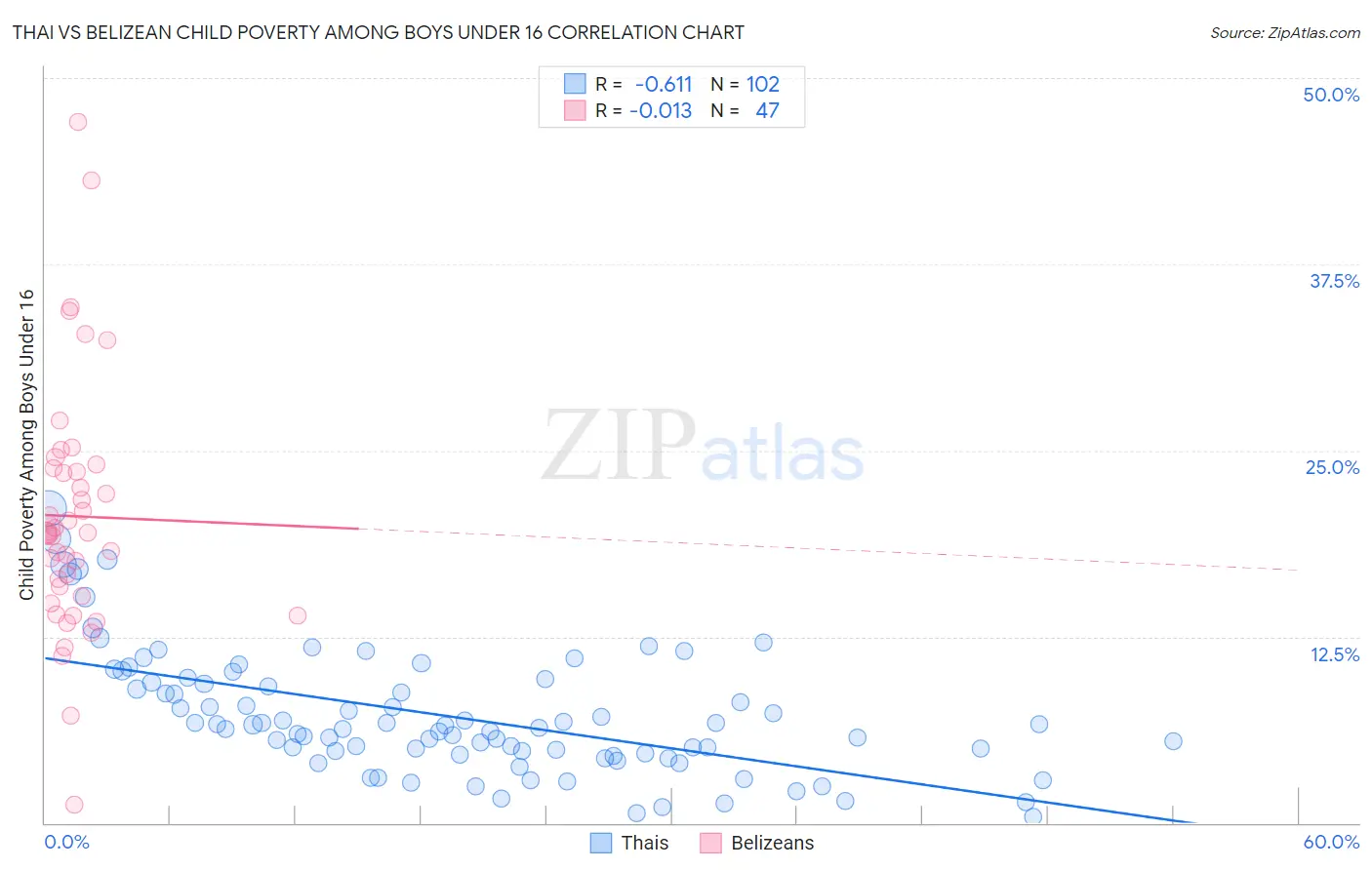 Thai vs Belizean Child Poverty Among Boys Under 16