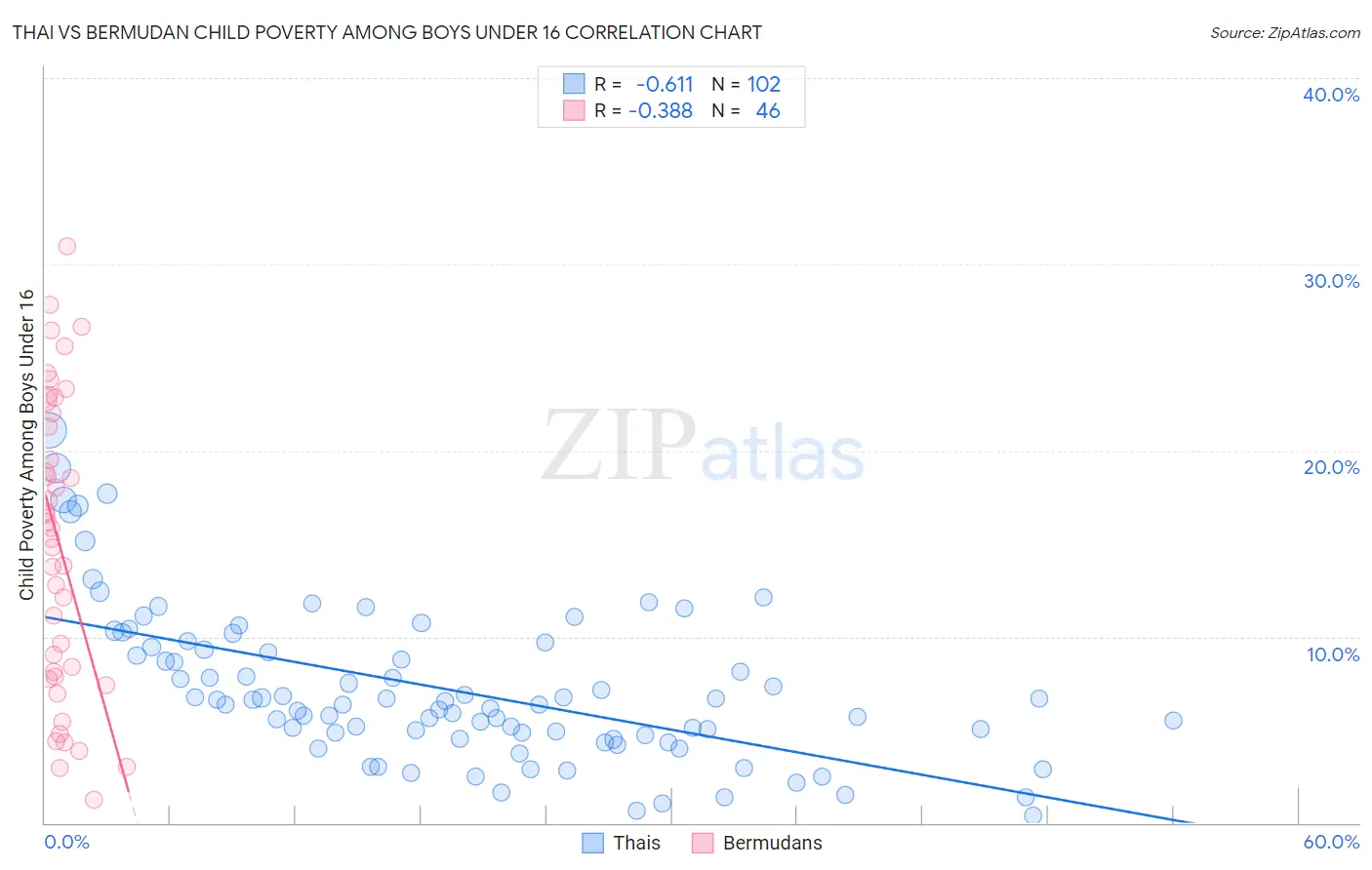 Thai vs Bermudan Child Poverty Among Boys Under 16