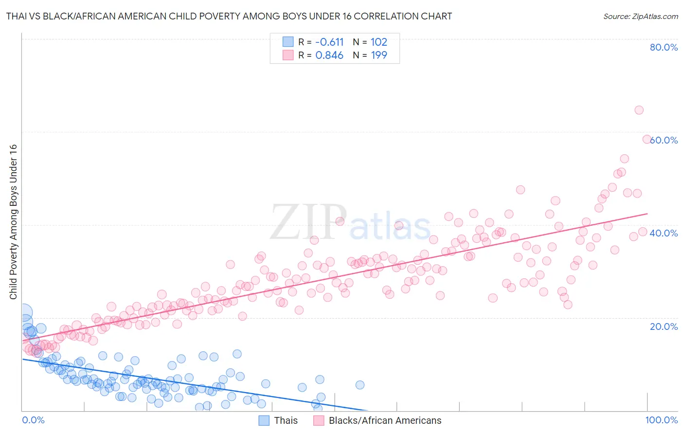 Thai vs Black/African American Child Poverty Among Boys Under 16