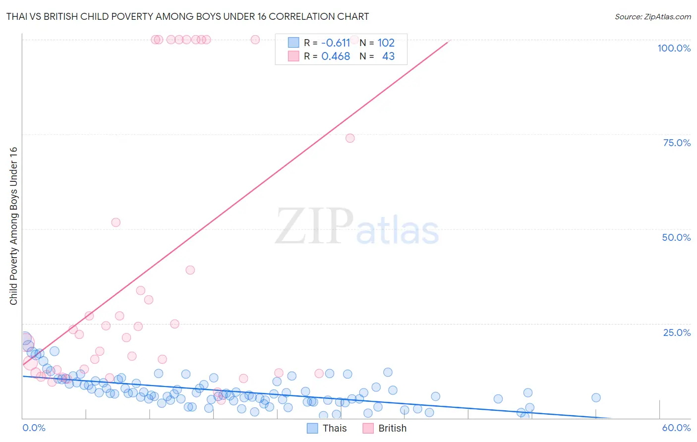 Thai vs British Child Poverty Among Boys Under 16
