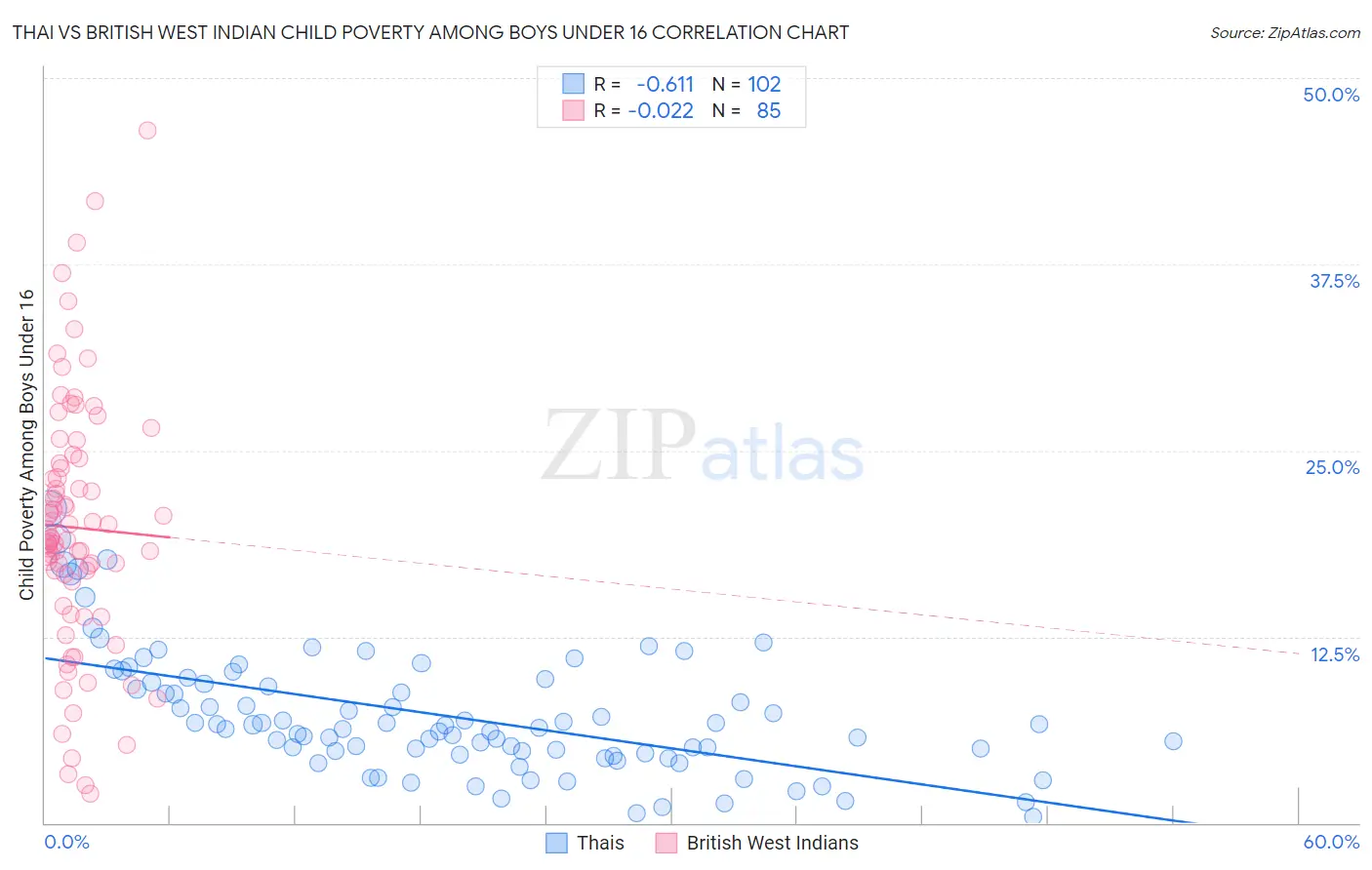 Thai vs British West Indian Child Poverty Among Boys Under 16