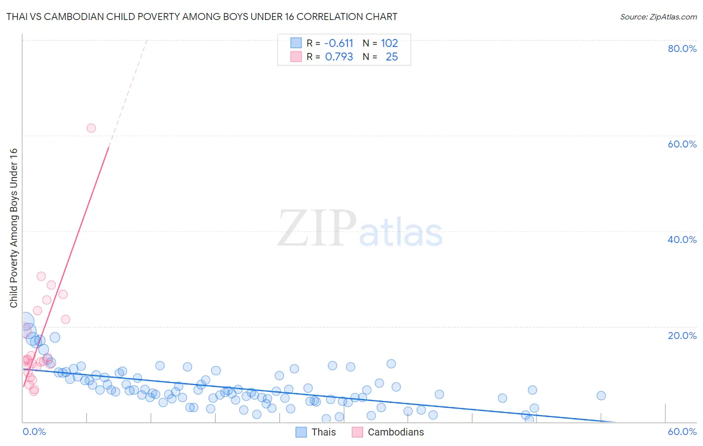 Thai vs Cambodian Child Poverty Among Boys Under 16