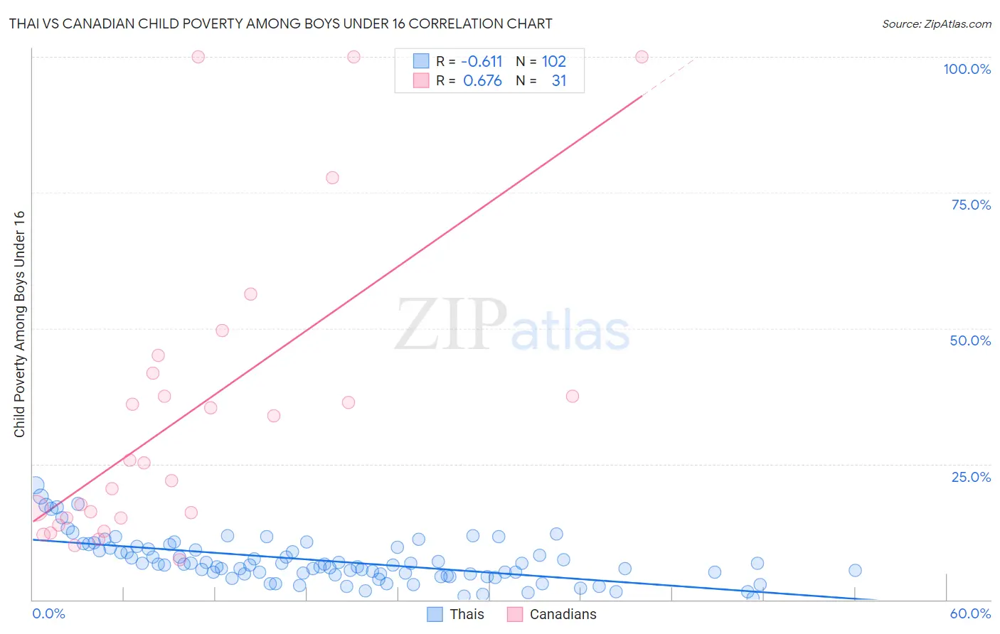 Thai vs Canadian Child Poverty Among Boys Under 16