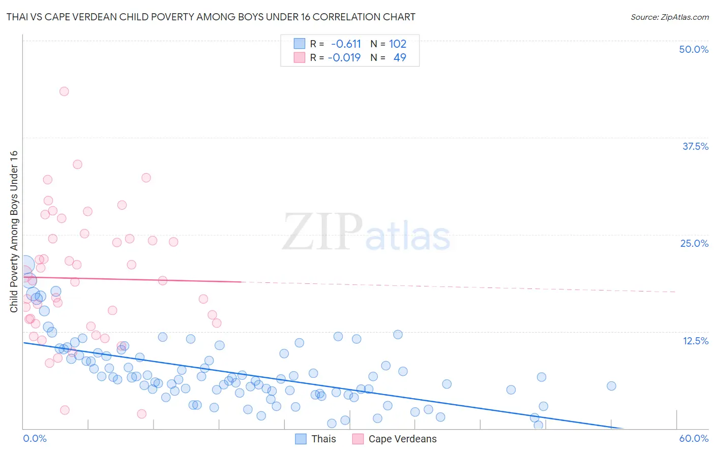 Thai vs Cape Verdean Child Poverty Among Boys Under 16