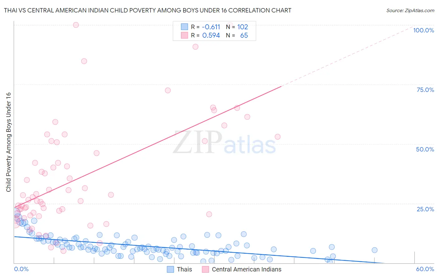 Thai vs Central American Indian Child Poverty Among Boys Under 16