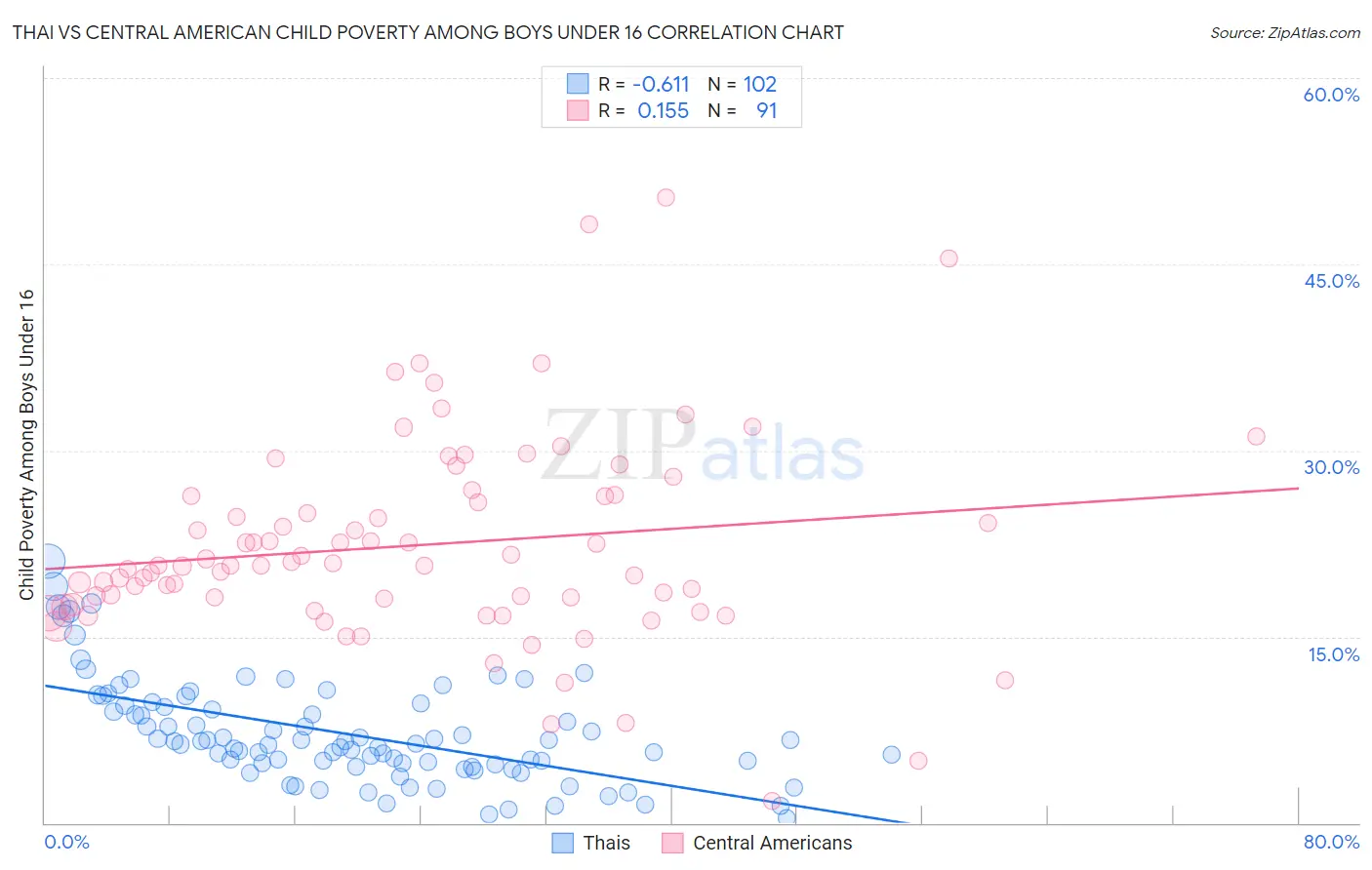 Thai vs Central American Child Poverty Among Boys Under 16