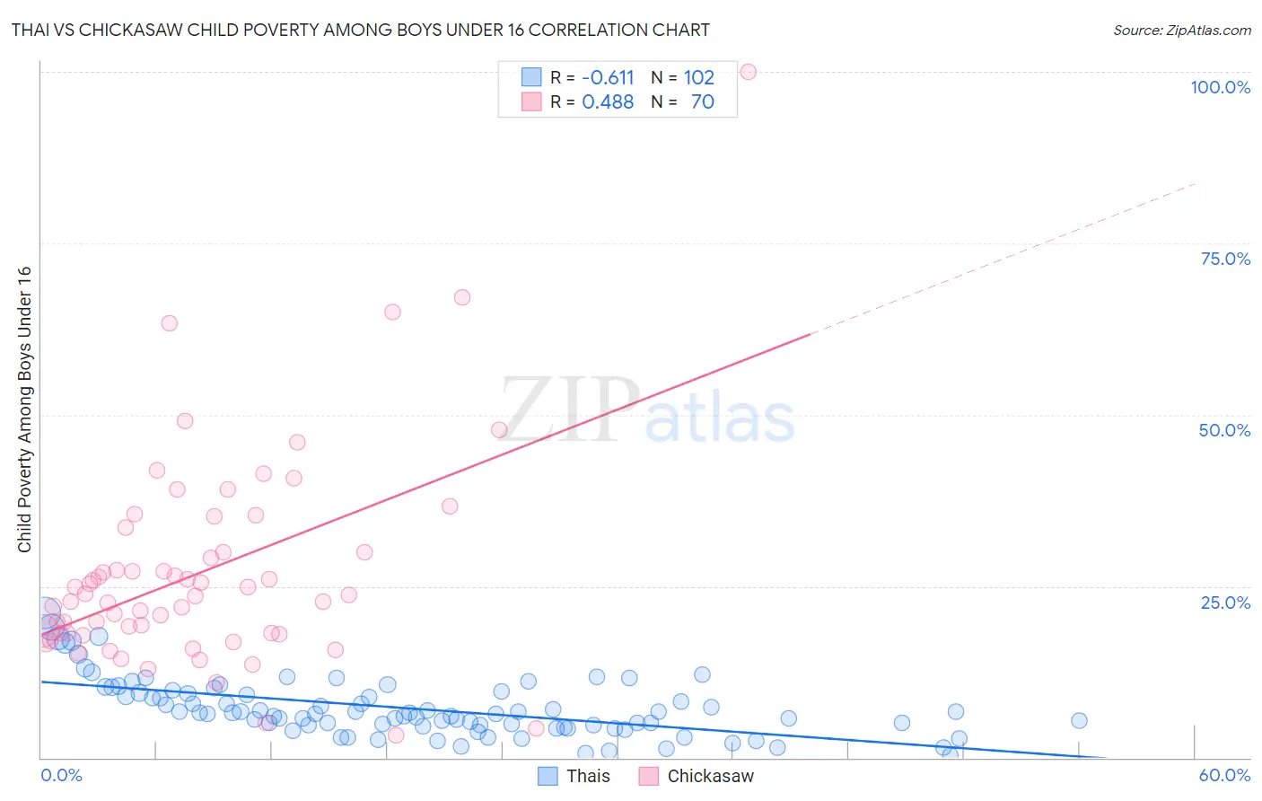 Thai vs Chickasaw Child Poverty Among Boys Under 16