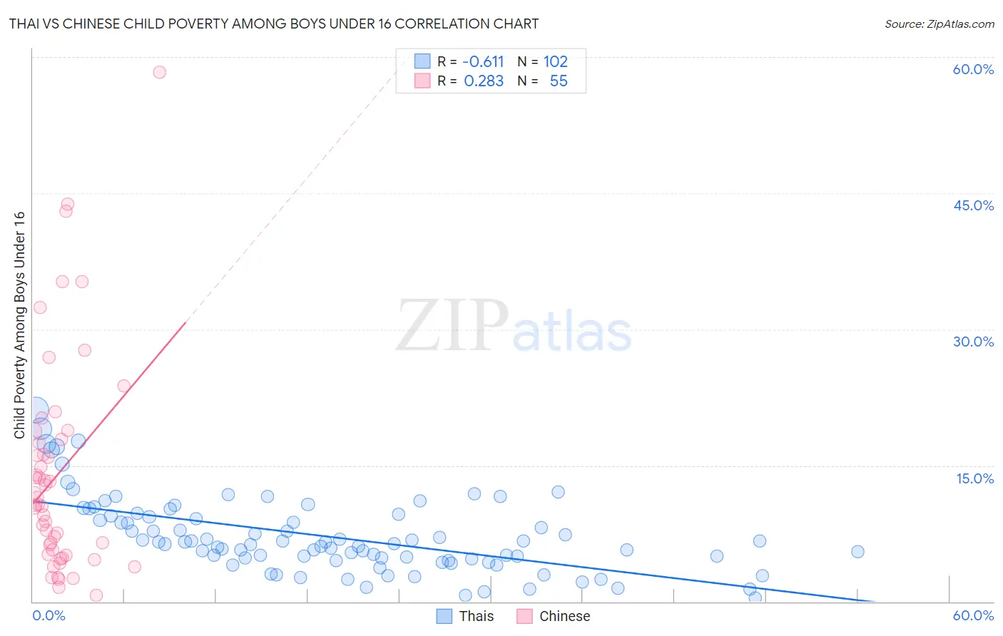 Thai vs Chinese Child Poverty Among Boys Under 16