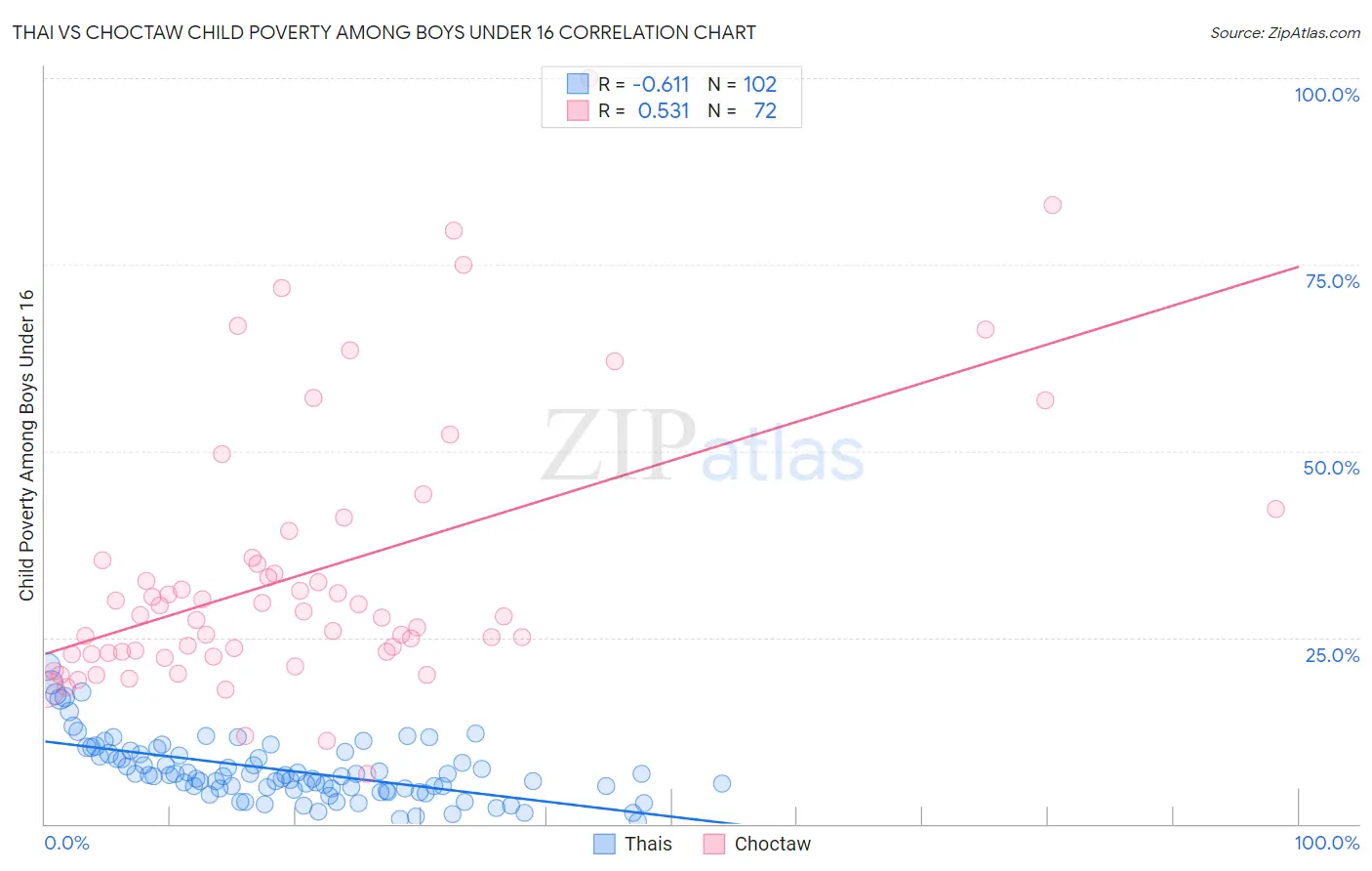 Thai vs Choctaw Child Poverty Among Boys Under 16