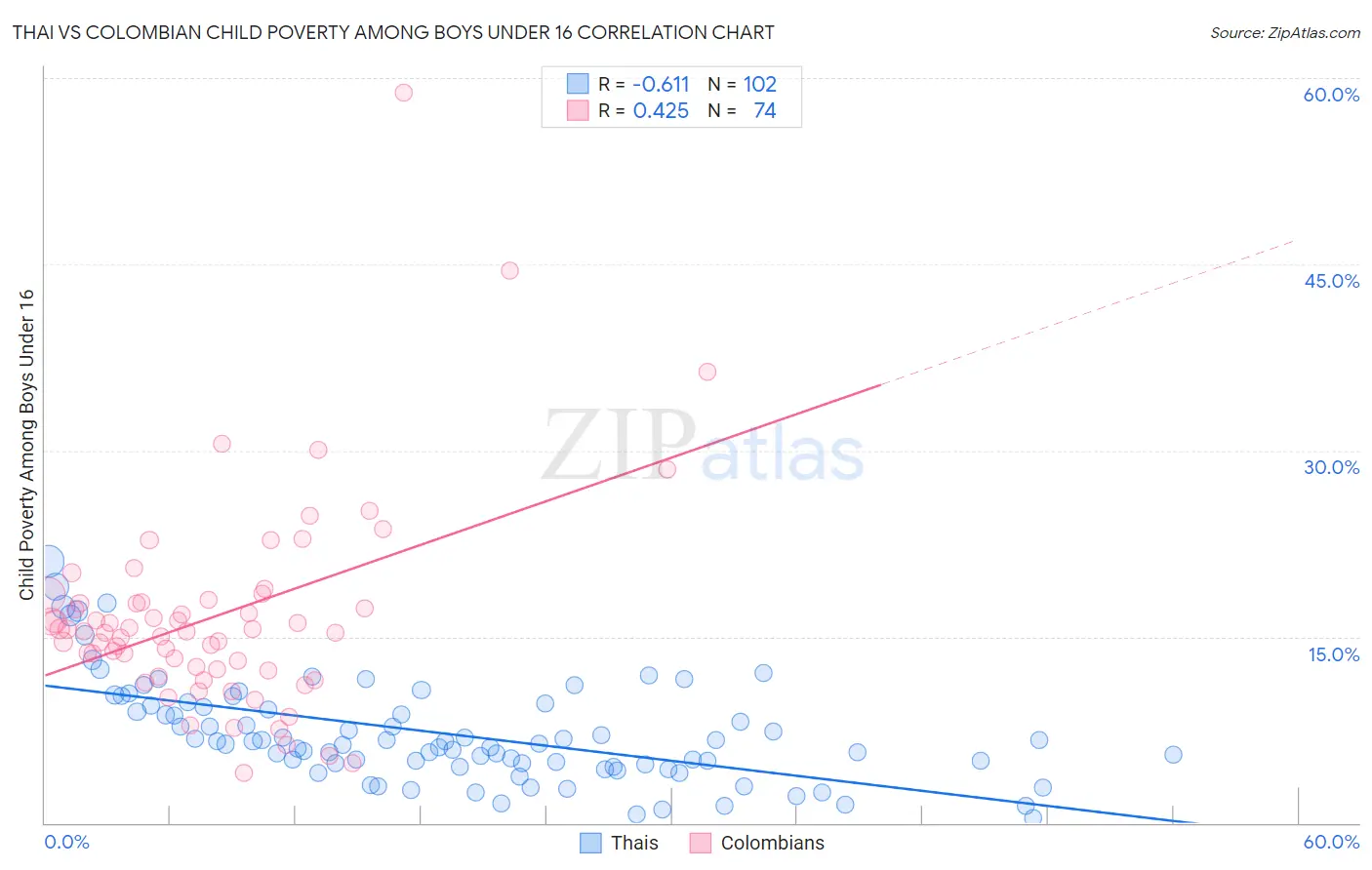 Thai vs Colombian Child Poverty Among Boys Under 16