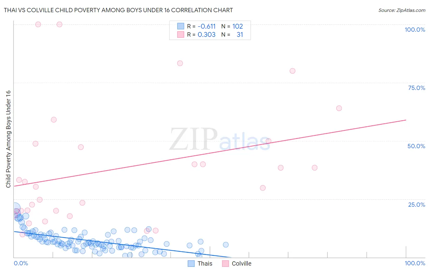 Thai vs Colville Child Poverty Among Boys Under 16