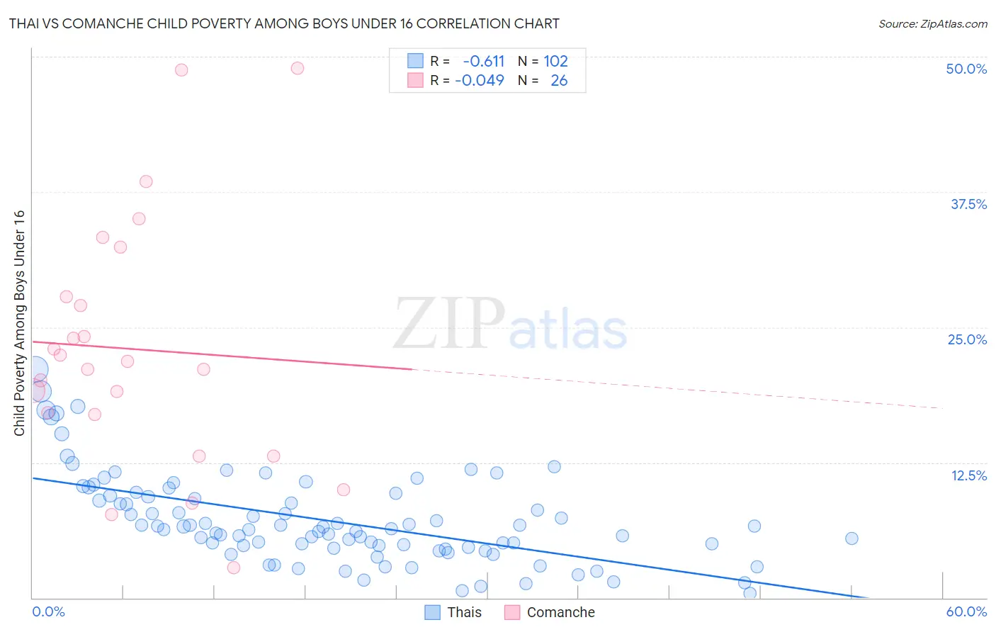 Thai vs Comanche Child Poverty Among Boys Under 16
