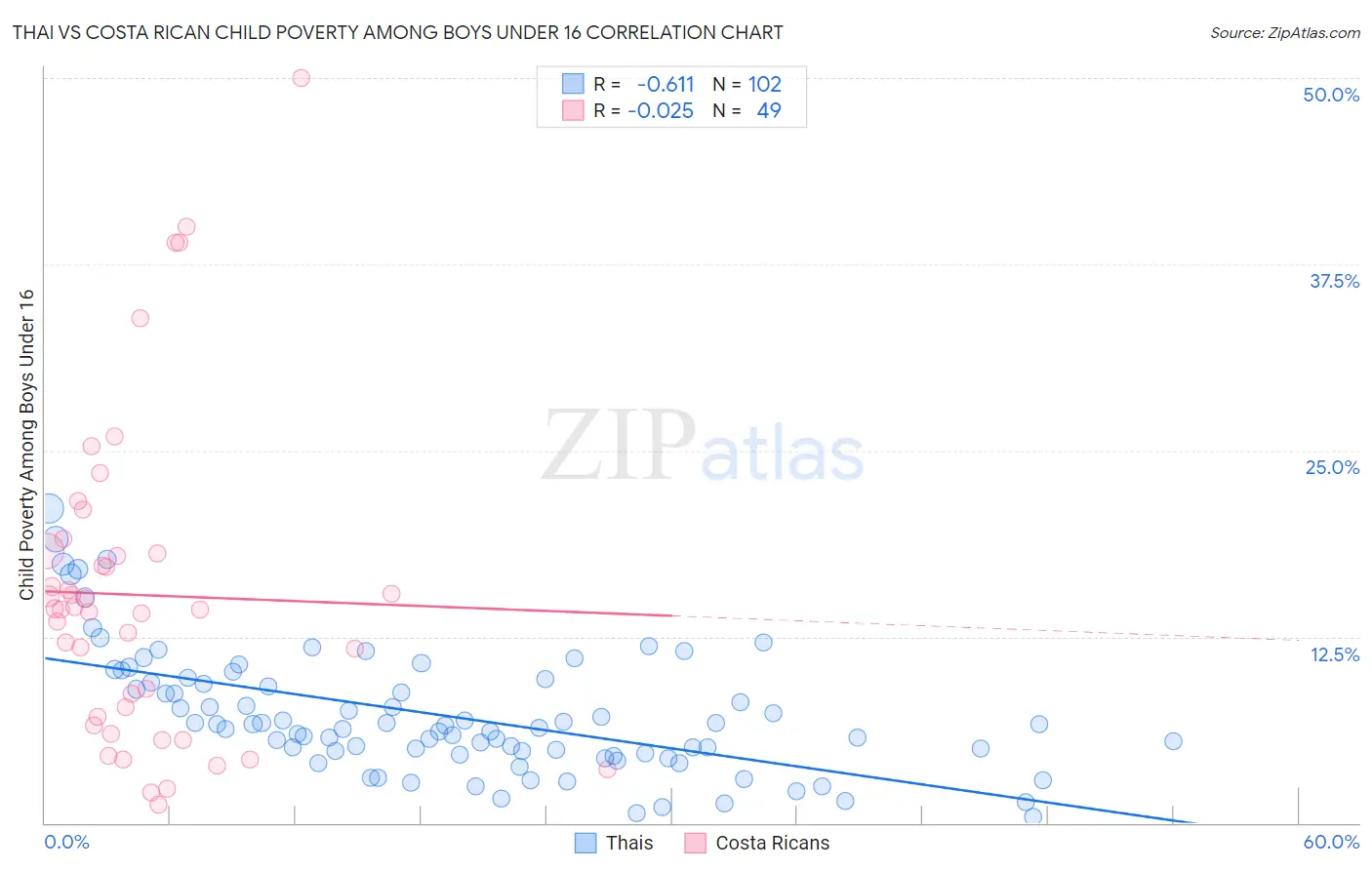Thai vs Costa Rican Child Poverty Among Boys Under 16
