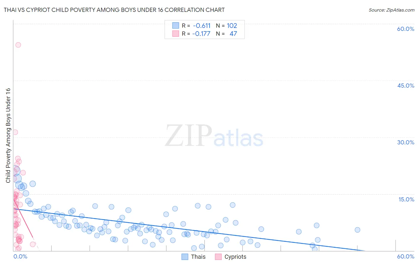 Thai vs Cypriot Child Poverty Among Boys Under 16