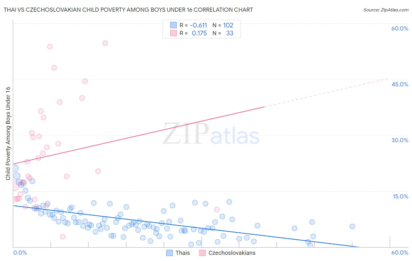 Thai vs Czechoslovakian Child Poverty Among Boys Under 16