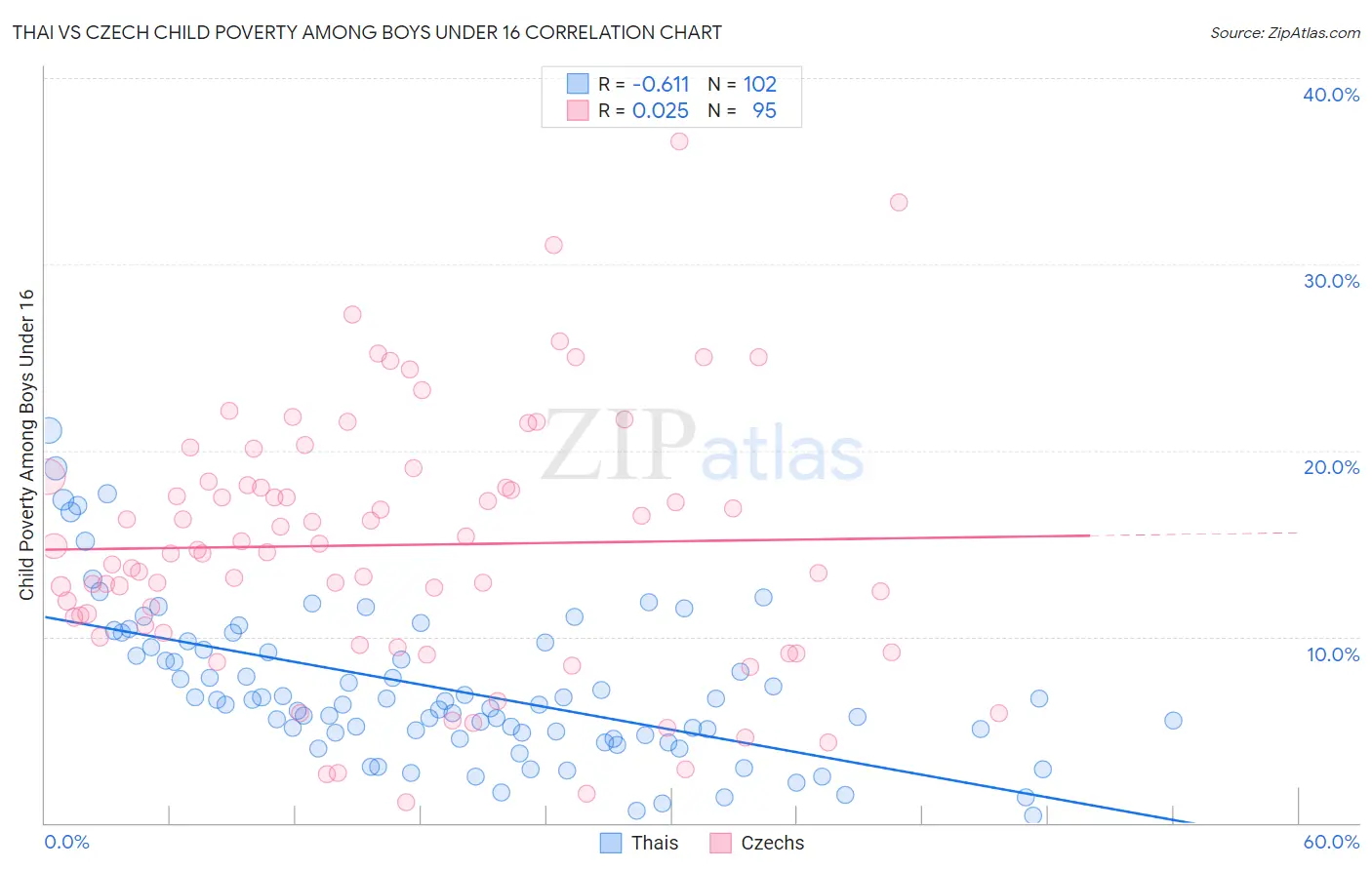 Thai vs Czech Child Poverty Among Boys Under 16