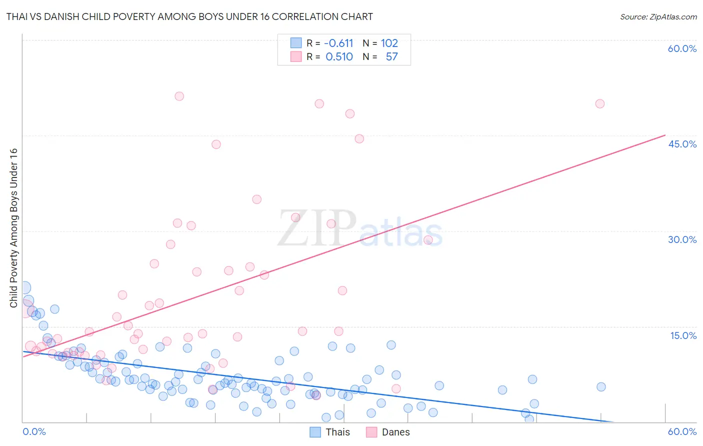Thai vs Danish Child Poverty Among Boys Under 16
