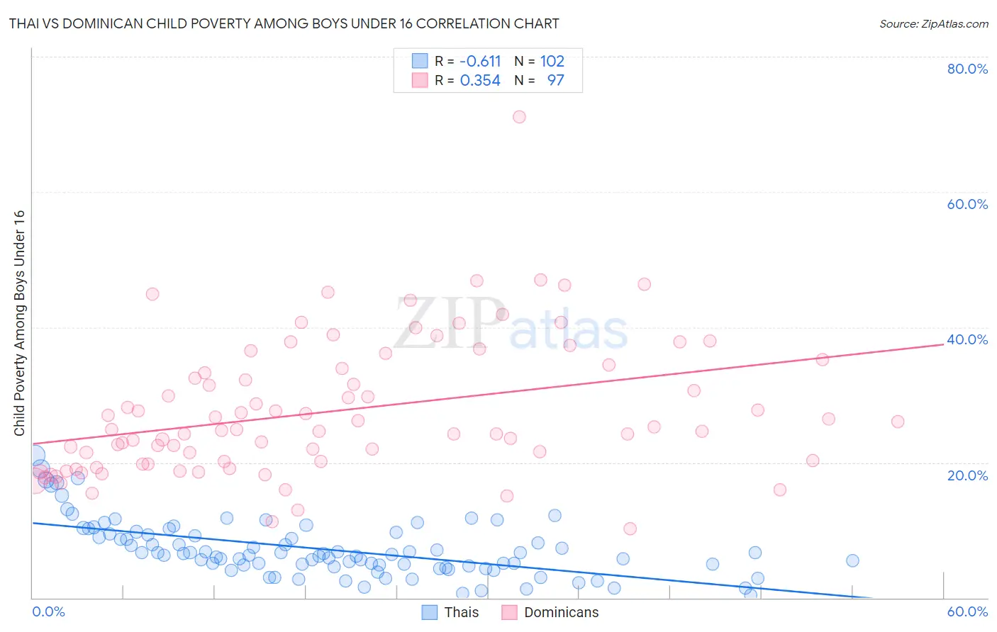 Thai vs Dominican Child Poverty Among Boys Under 16