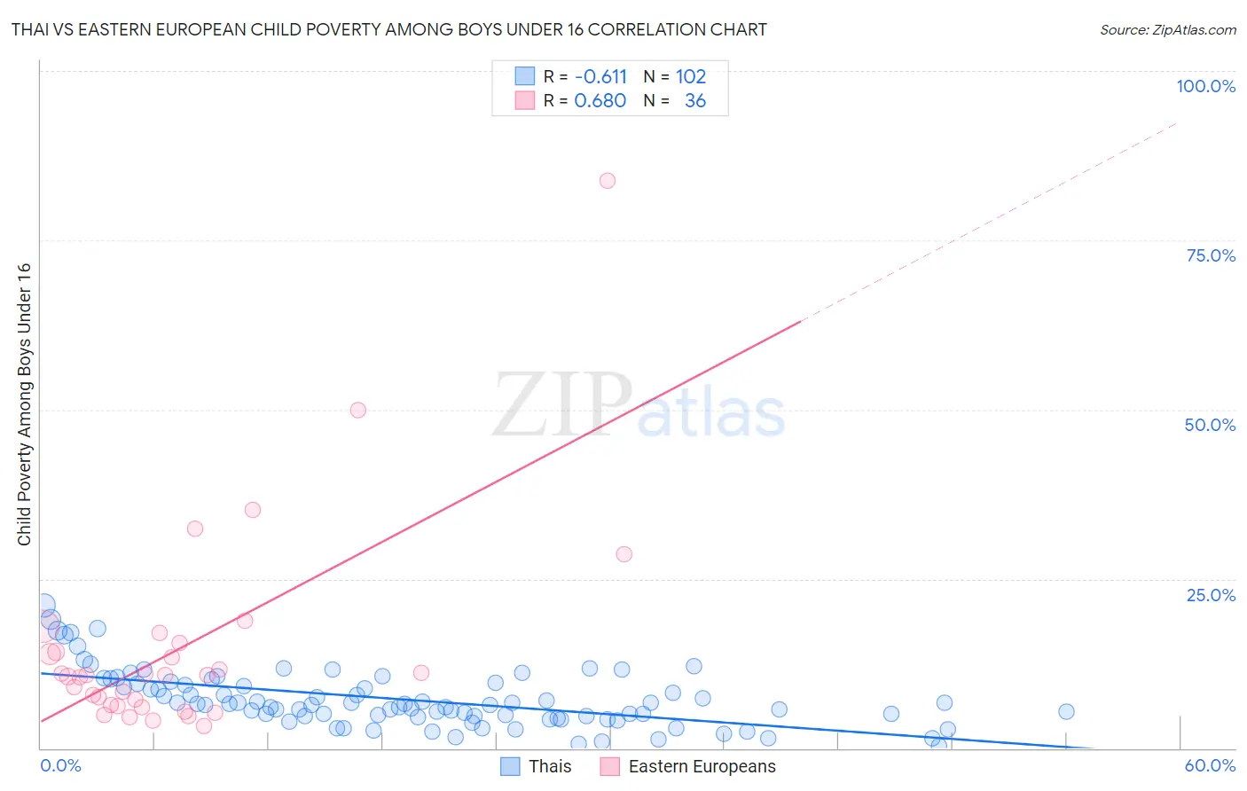 Thai vs Eastern European Child Poverty Among Boys Under 16