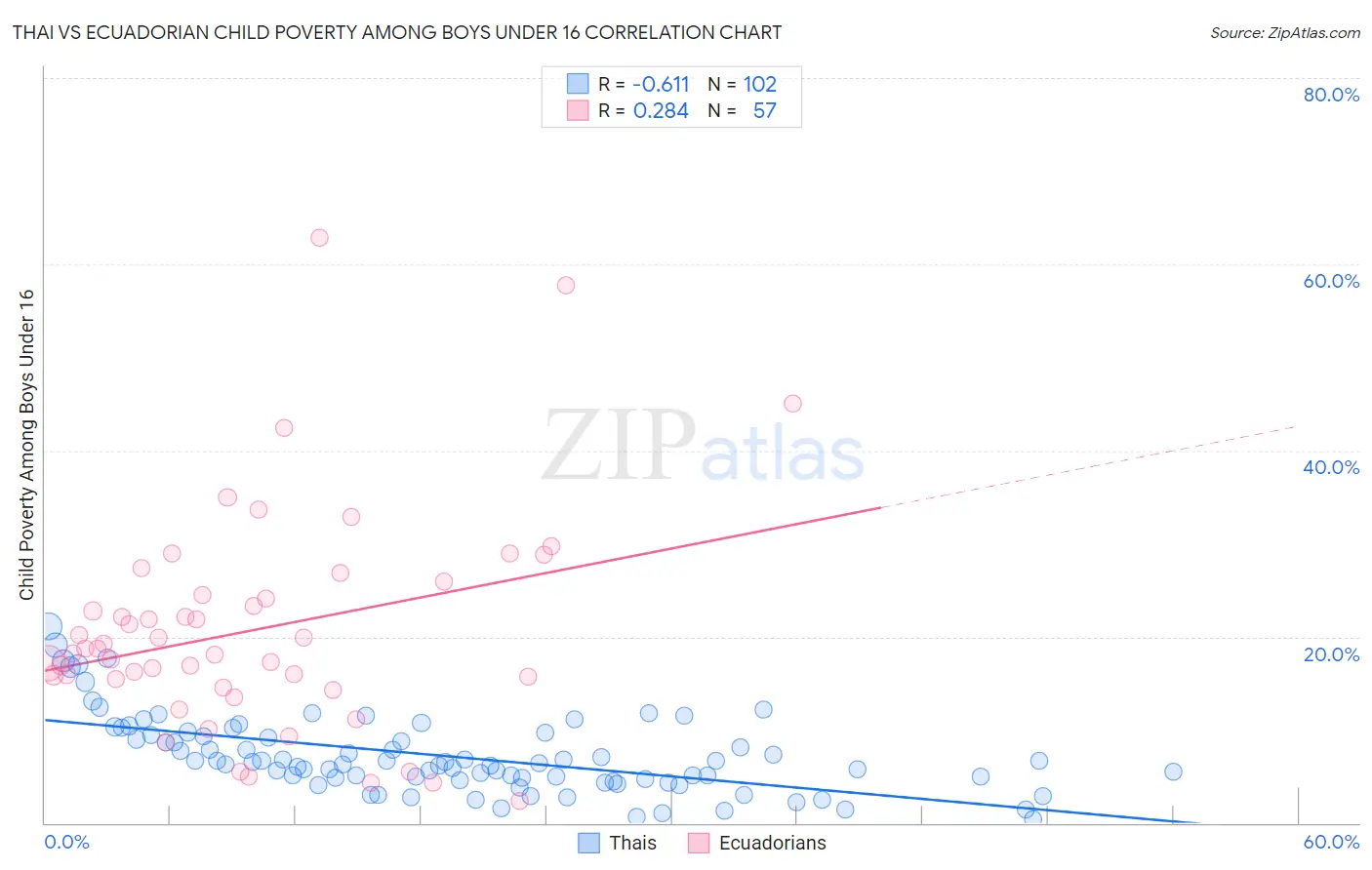 Thai vs Ecuadorian Child Poverty Among Boys Under 16