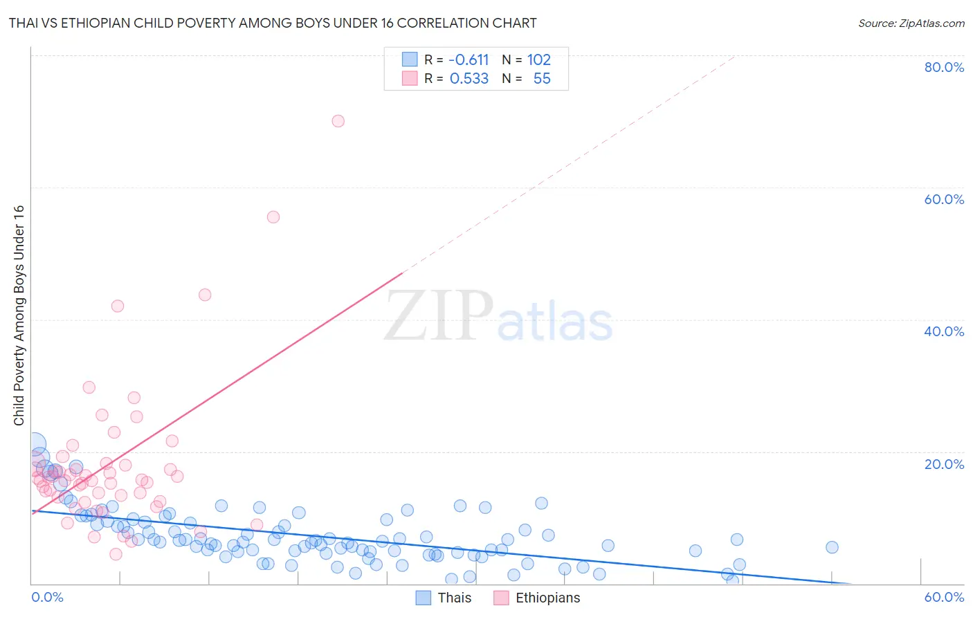 Thai vs Ethiopian Child Poverty Among Boys Under 16