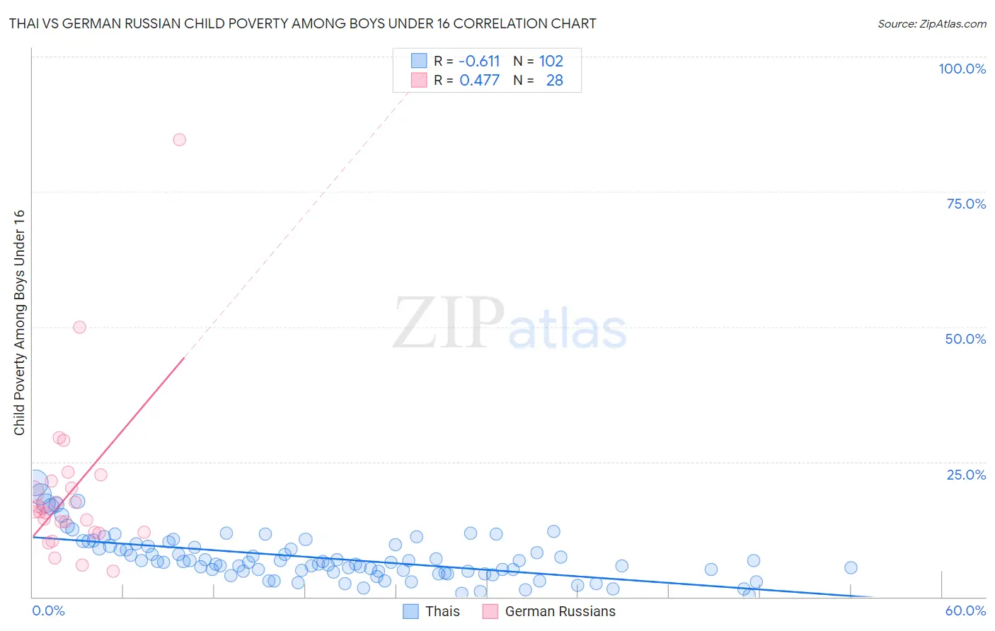 Thai vs German Russian Child Poverty Among Boys Under 16