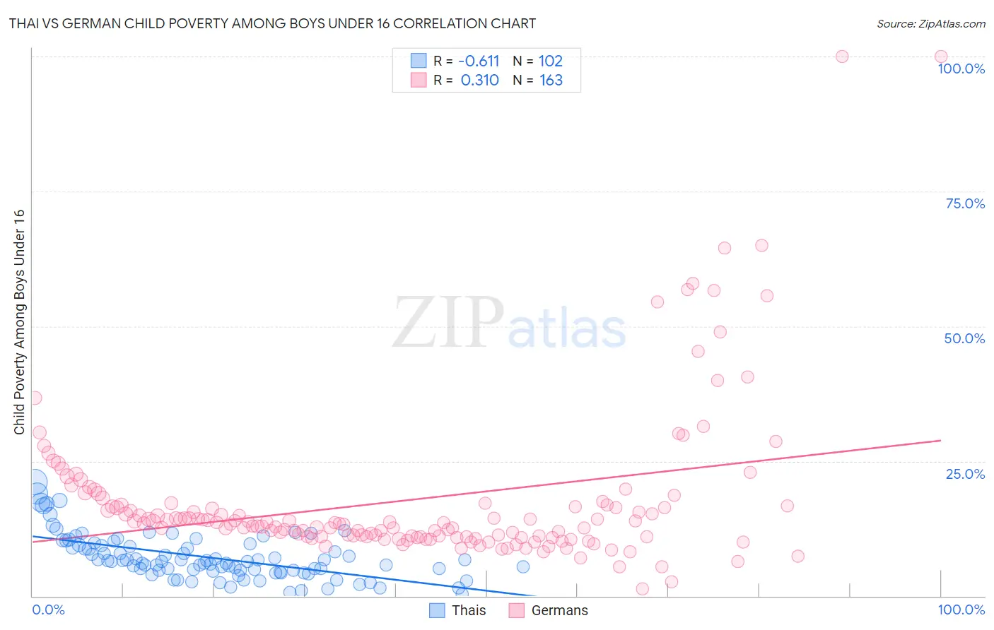 Thai vs German Child Poverty Among Boys Under 16