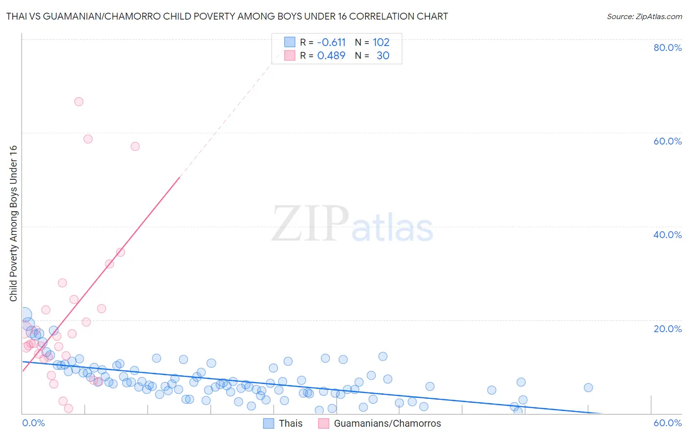 Thai vs Guamanian/Chamorro Child Poverty Among Boys Under 16